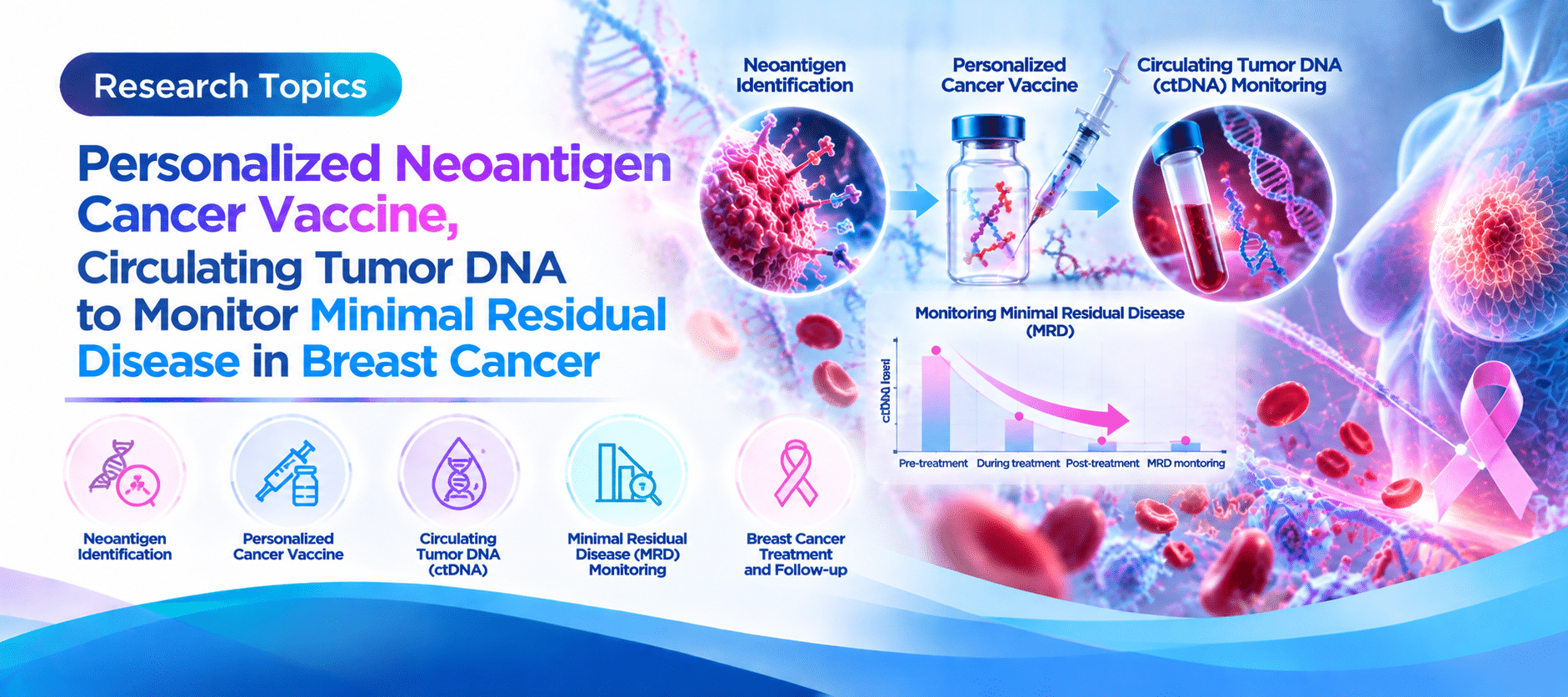 Personalized Neoantigen Cancer Vaccine, Circulating Tumor DNA to Monitor Minimal Residual Disease in Breast Cancer
